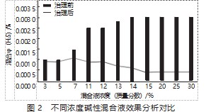 隆博煤业2-501综采工作面硫化氢气体治理技术研究论文