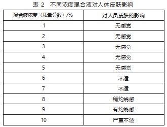 隆博煤业2-501综采工作面硫化氢气体治理技术研究论文
