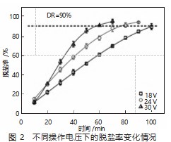 煤化工脱盐水膜污染的研究与应用论文