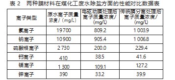 煤化工脱盐水膜污染的研究与应用论文