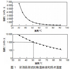 某稠油站原油交接降温节能优化分析论文
