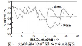 某稠油站原油交接降温节能优化分析论文