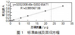 水中总磷的测定及不确定度评定论文
