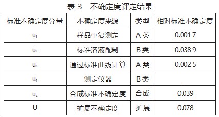 水中总磷的测定及不确定度评定论文
