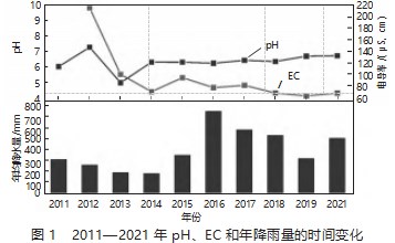 太原市降水化学特征的时间变化与来源解析论文