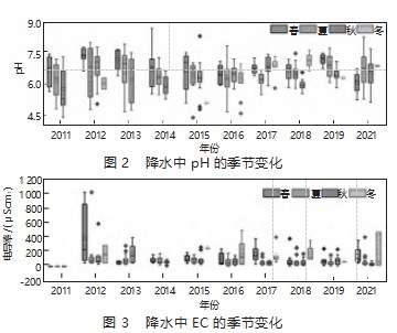 太原市降水化学特征的时间变化与来源解析论文