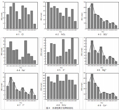 太原市降水化学特征的时间变化与来源解析论文