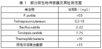 微生物检测技术在水质环境监测中的应用论文