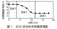 微生物检测技术在水质环境监测中的应用论文