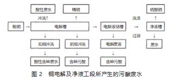 污酸废水处理工艺及试验研究论文
