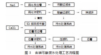 污酸废水处理工艺及试验研究论文