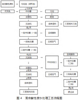 污酸废水处理工艺及试验研究论文