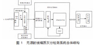 无源射线煤质检测系统的设计及调试论文