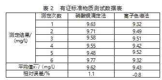 硝酸银滴定法和离子色谱法测定水中氯化物的比对分析论文