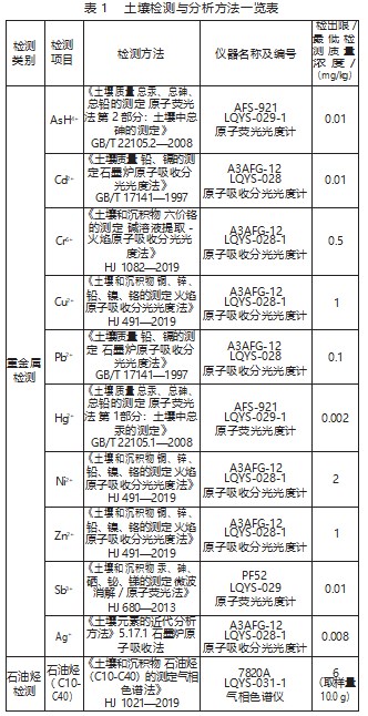 蓄电池企业的土壤污染调查及分析论文