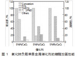 氧化铈负载贵金属催化剂上糠醛加氢性能研究论文