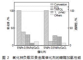 氧化铈负载贵金属催化剂上糠醛加氢性能研究论文