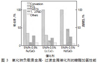氧化铈负载贵金属催化剂上糠醛加氢性能研究论文