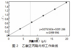 乙酸正丙酯制备条件的优化研究论文
