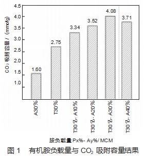 有机胺吸附 CO2 方法及解吸动力学研究论文