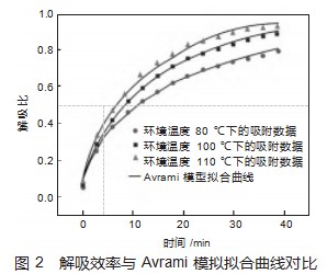 有机胺吸附 CO2 方法及解吸动力学研究论文