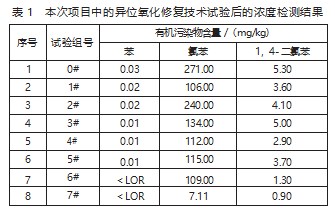 有机污染地块的土壤修复技术分析论文