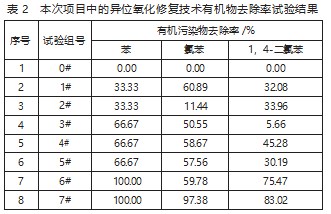 有机污染地块的土壤修复技术分析论文