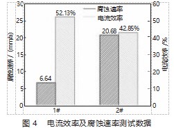 杂质元素含量对 Mg-Mn 牺牲阳极电流效率的影响论文
