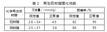 长期运行下的火电厂水处理系统中阴阳树脂再生优化研究论文