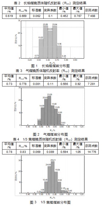 长焰煤配煤炼焦在平遥煤化的研究与应用论文