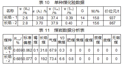 长焰煤配煤炼焦在平遥煤化的研究与应用论文