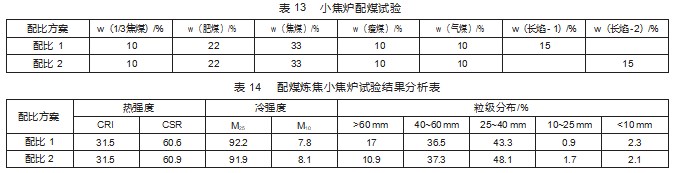 长焰煤配煤炼焦在平遥煤化的研究与应用论文