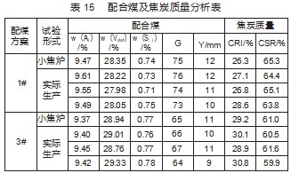 长焰煤配煤炼焦在平遥煤化的研究与应用论文