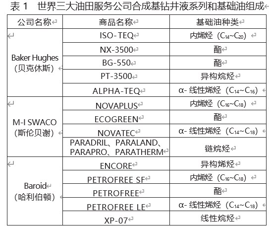 合成基钻井液在油田钻井的应用进展论文