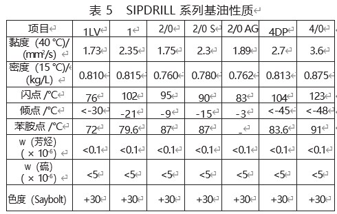 合成基钻井液在油田钻井的应用进展论文