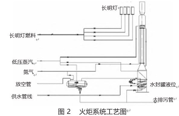 焦炉气制甲醇生产火炬系统技术改造及安全防护分析论文