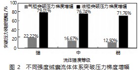 致密气储层绒囊流体选择性控水实验分析与研究论文