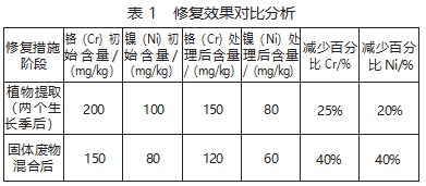 重金属污染土壤绿色可持续修复技术论文