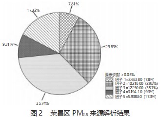 重庆市荣昌区 PM2.5 组分分析及来源解析论文