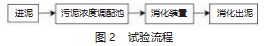 自热高温好氧消化工艺中污泥监测指标的变化规律研究论文