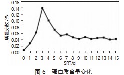 自热高温好氧消化工艺中污泥监测指标的变化规律研究论文