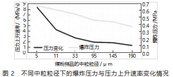 煤矿煤尘爆炸特性实验及影响因素分析论文