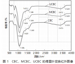 微波和紫外改性生物炭对化肥的吸附性能的影响研究论文