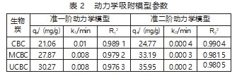 微波和紫外改性生物炭对化肥的吸附性能的影响研究论文