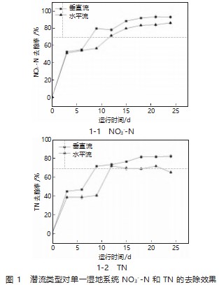 以硫自养为核心填料的人工湿地脱氮效率及工艺研究论文