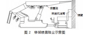 综采工作面综合降尘技术研究论文