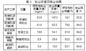 综采工作面综合降尘技术研究论文