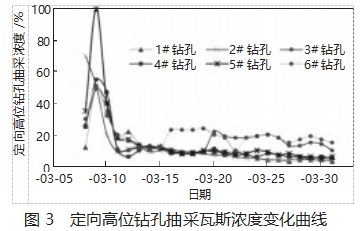综放工作面顶板走向长钻孔抽放采空区瓦斯方法论文