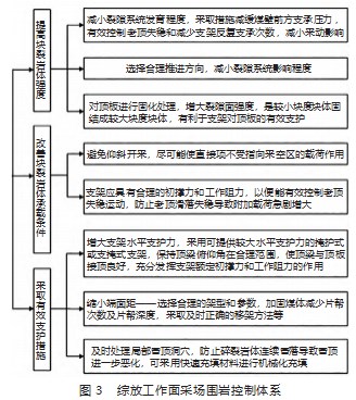 综放工作面端面冒顶机理与围岩控制技术研究论文