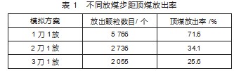 综放回采工艺参数实测及采放工艺优化研究论文
